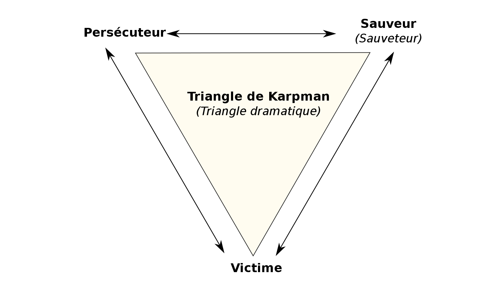 Triangle_de_Karpman.svg